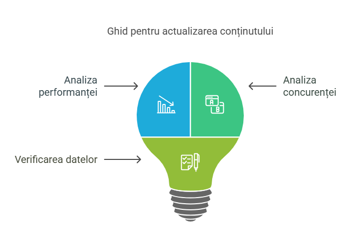 actualizarea continutului SEO