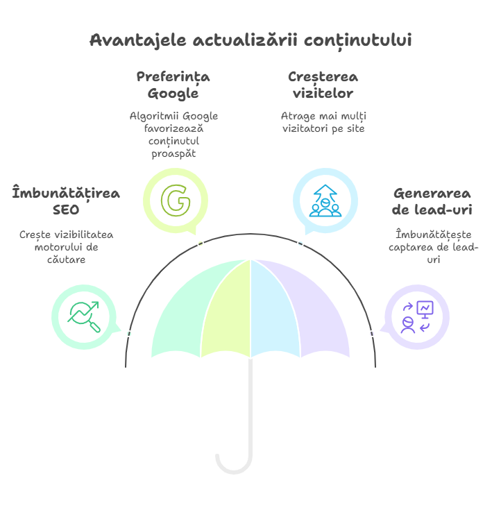 actualizarea continutului SEO