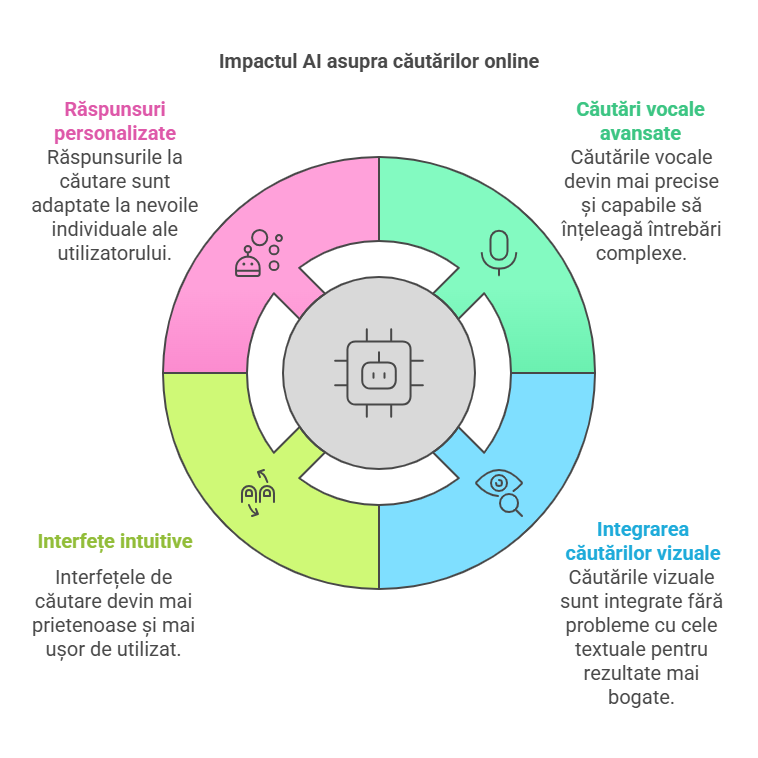 cautarea bazata pe AI