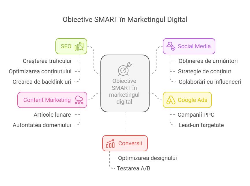 obiective SMART
