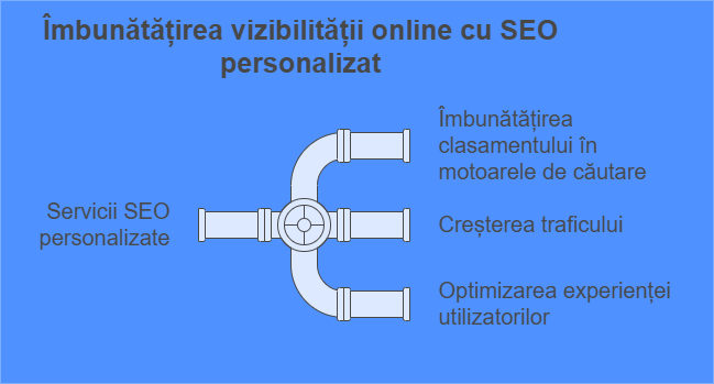 servicii optimizare SEO 2025